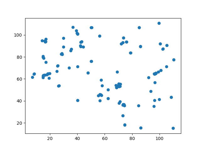 clustering vectors