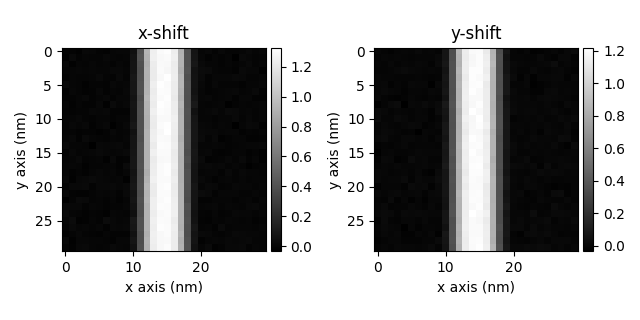 x-shift, y-shift