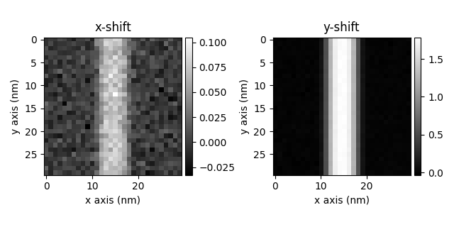 x-shift, y-shift