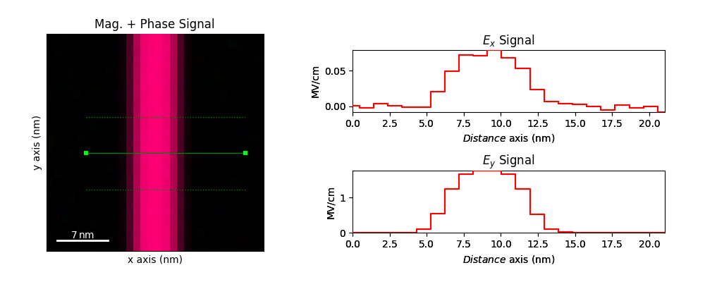 Mag. + Phase Signal, $E_x$ Signal, $E_y$ Signal