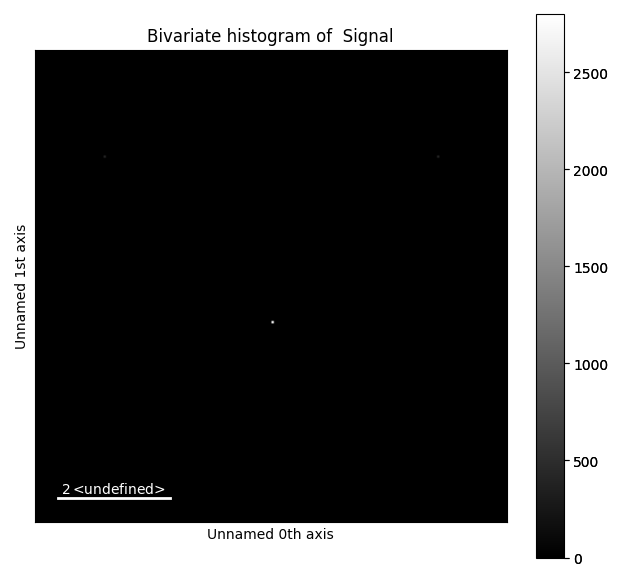 Bivariate histogram of Signal