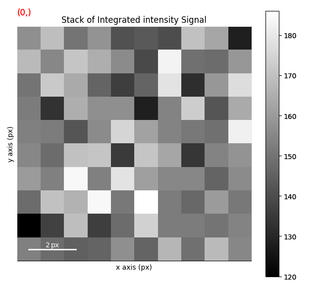 Stack of Integrated intensity Signal