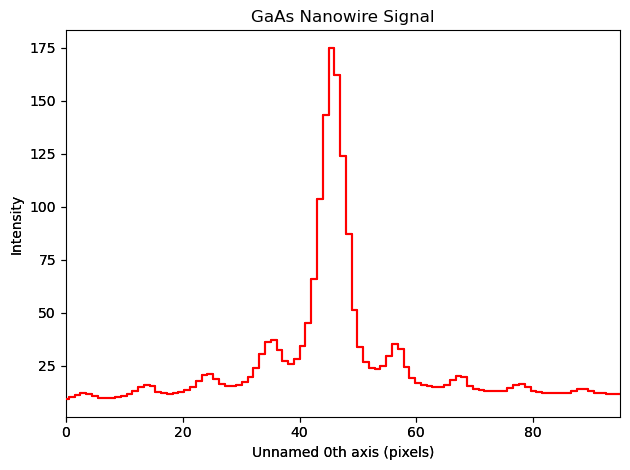 ../../_images/tutorials_pyxem-demos_01_GaAs_Nanowire_-_Data_Inspection_-_Preprocessing_-_Unsupervised_Machine_Learning_42_0.png