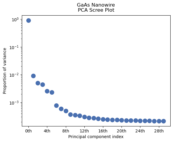 ../../_images/tutorials_pyxem-demos_01_GaAs_Nanowire_-_Data_Inspection_-_Preprocessing_-_Unsupervised_Machine_Learning_88_1.png