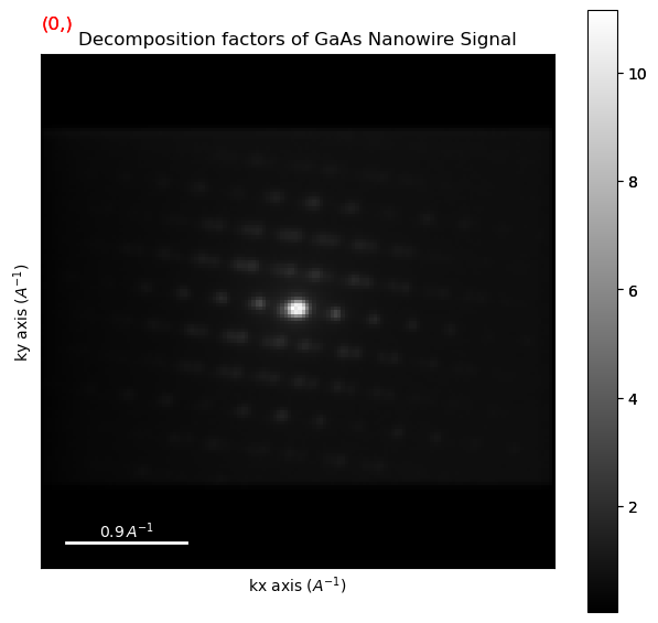 ../../_images/tutorials_pyxem-demos_01_GaAs_Nanowire_-_Data_Inspection_-_Preprocessing_-_Unsupervised_Machine_Learning_90_2.png