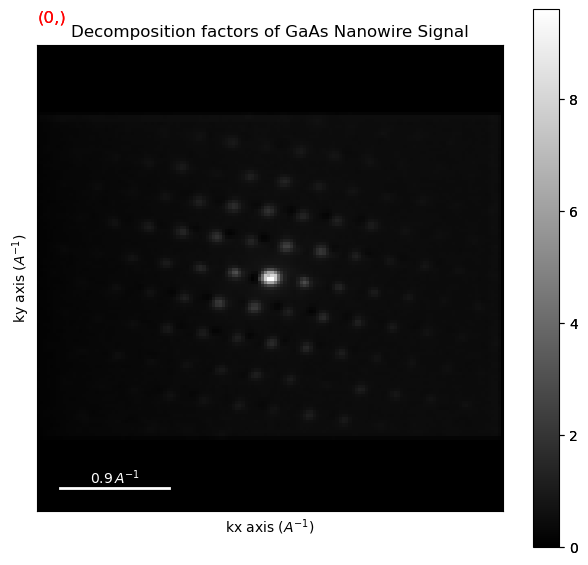 ../../_images/tutorials_pyxem-demos_01_GaAs_Nanowire_-_Data_Inspection_-_Preprocessing_-_Unsupervised_Machine_Learning_94_2.png