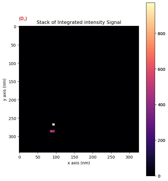 ../../_images/tutorials_pyxem-demos_06_Nanocrystal_segmentation_in_SPED_data_-_Demonstration_on_partly_overlapping_MgO_cubes_71_1.png